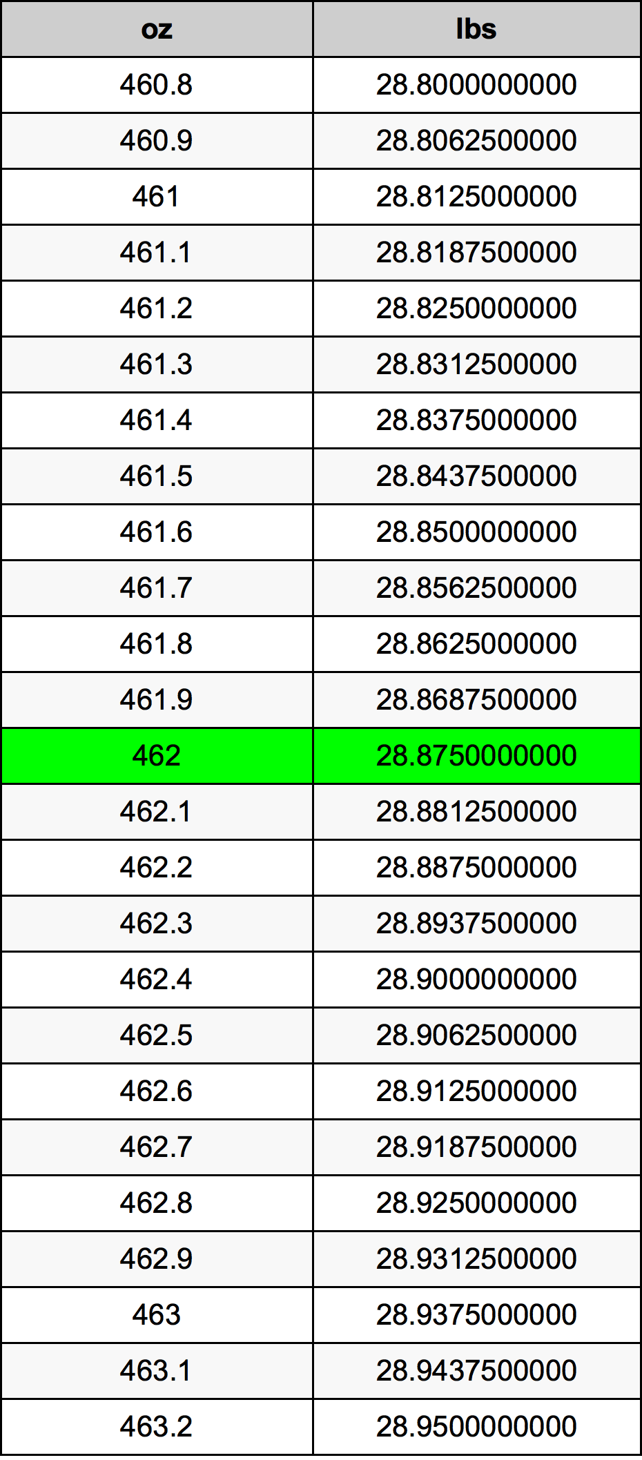 462 Uqija konverżjoni tabella