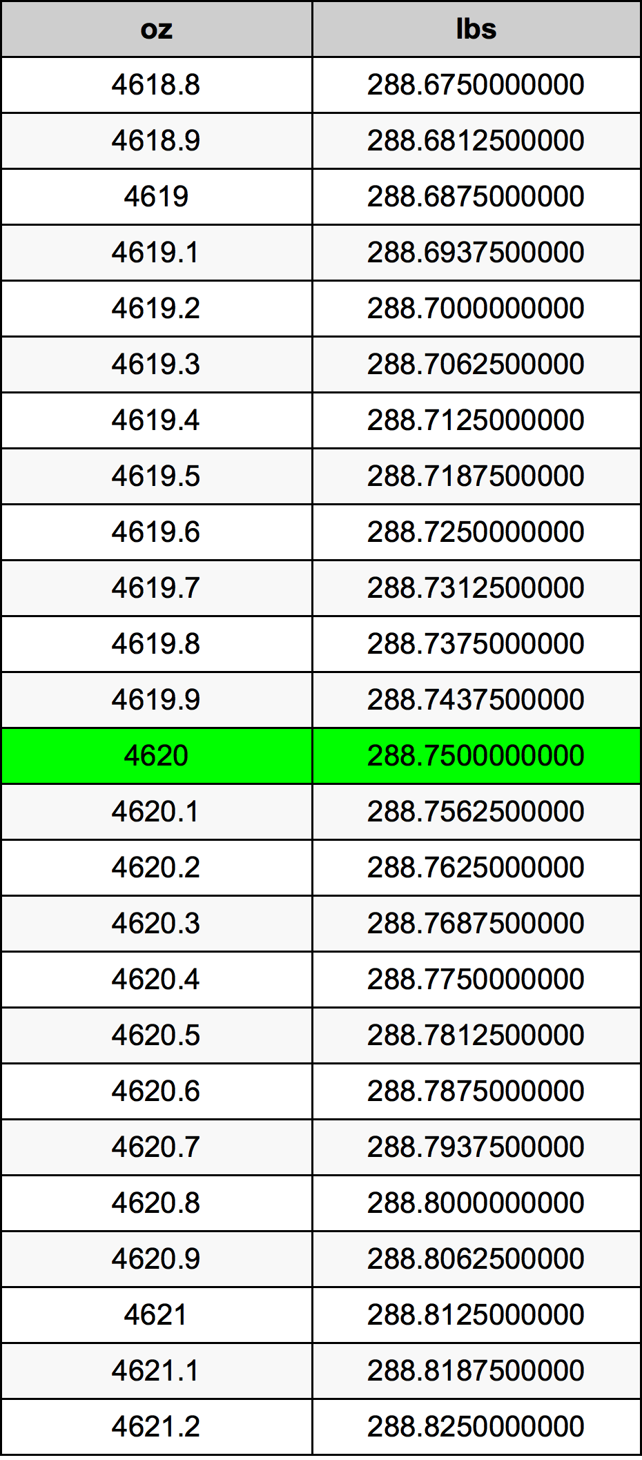 4620 Uncia átszámítási táblázat