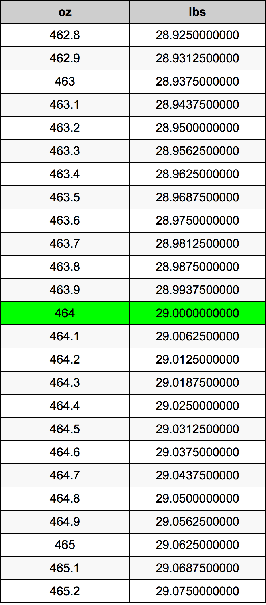 464 Uqija konverżjoni tabella