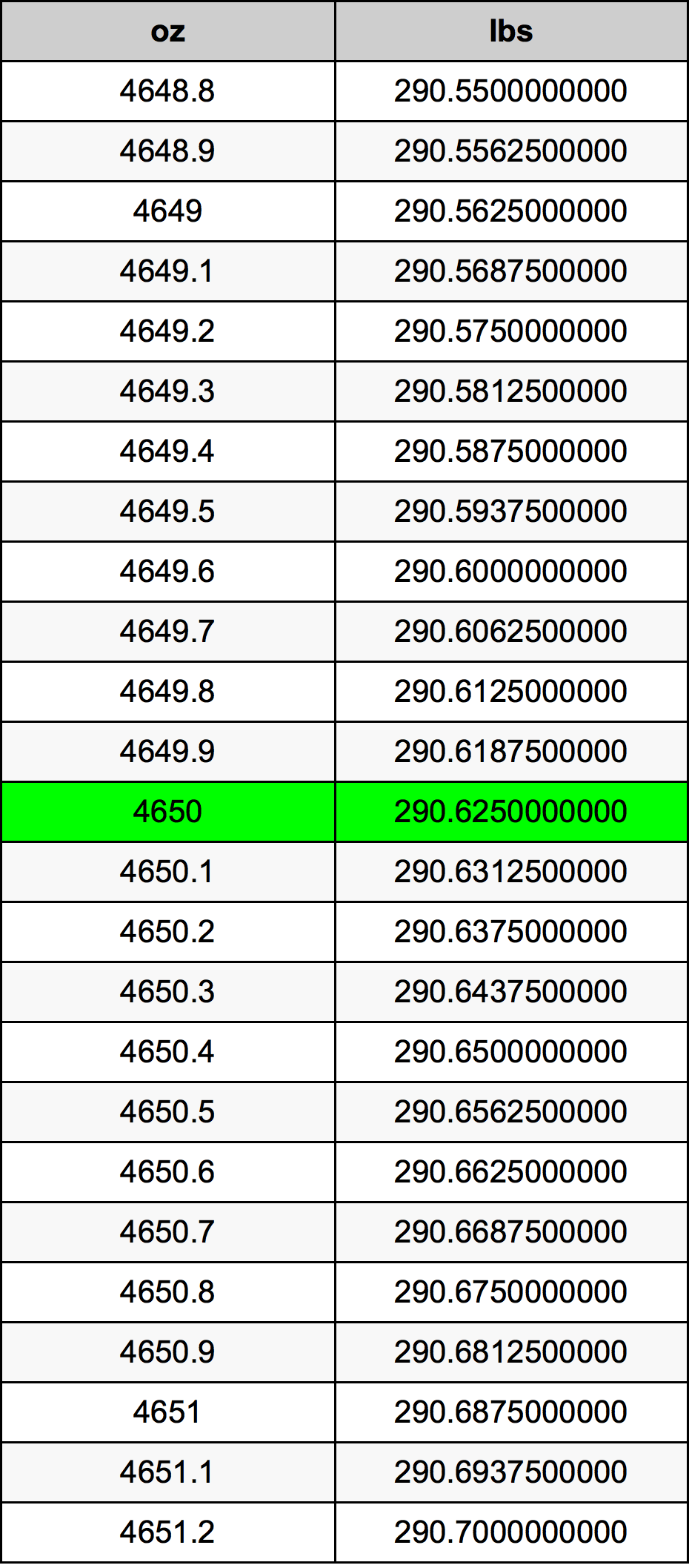 4650 Onça tabela de conversão
