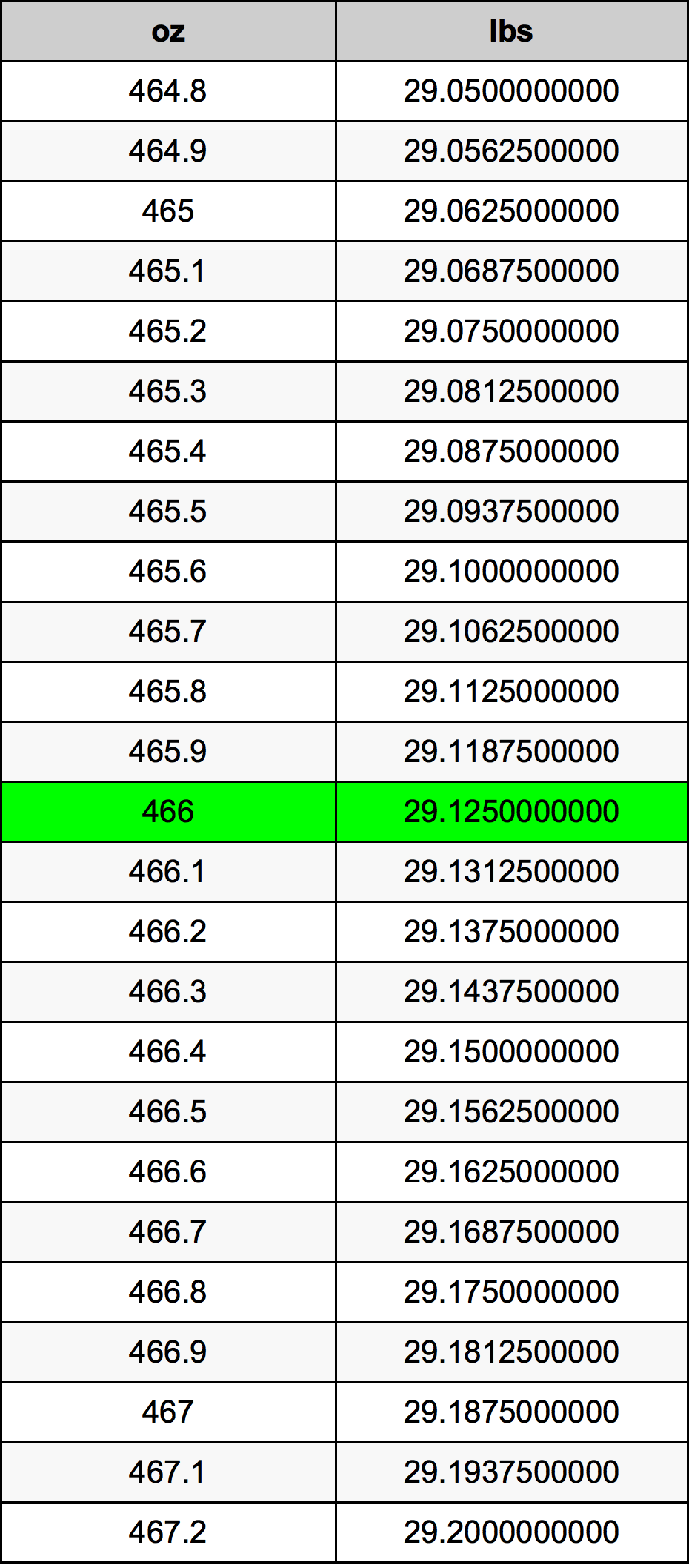 466 Uqija konverżjoni tabella