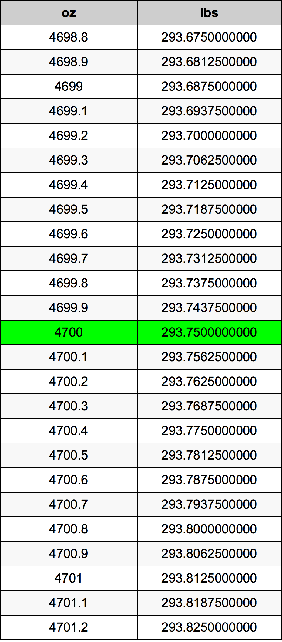 4700 Uqija konverżjoni tabella