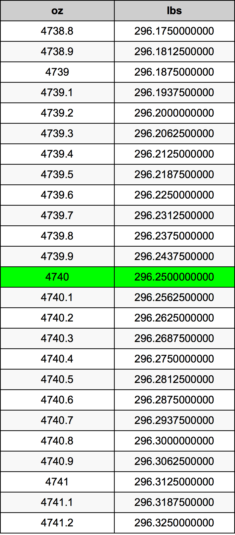 4740 Uqija konverżjoni tabella