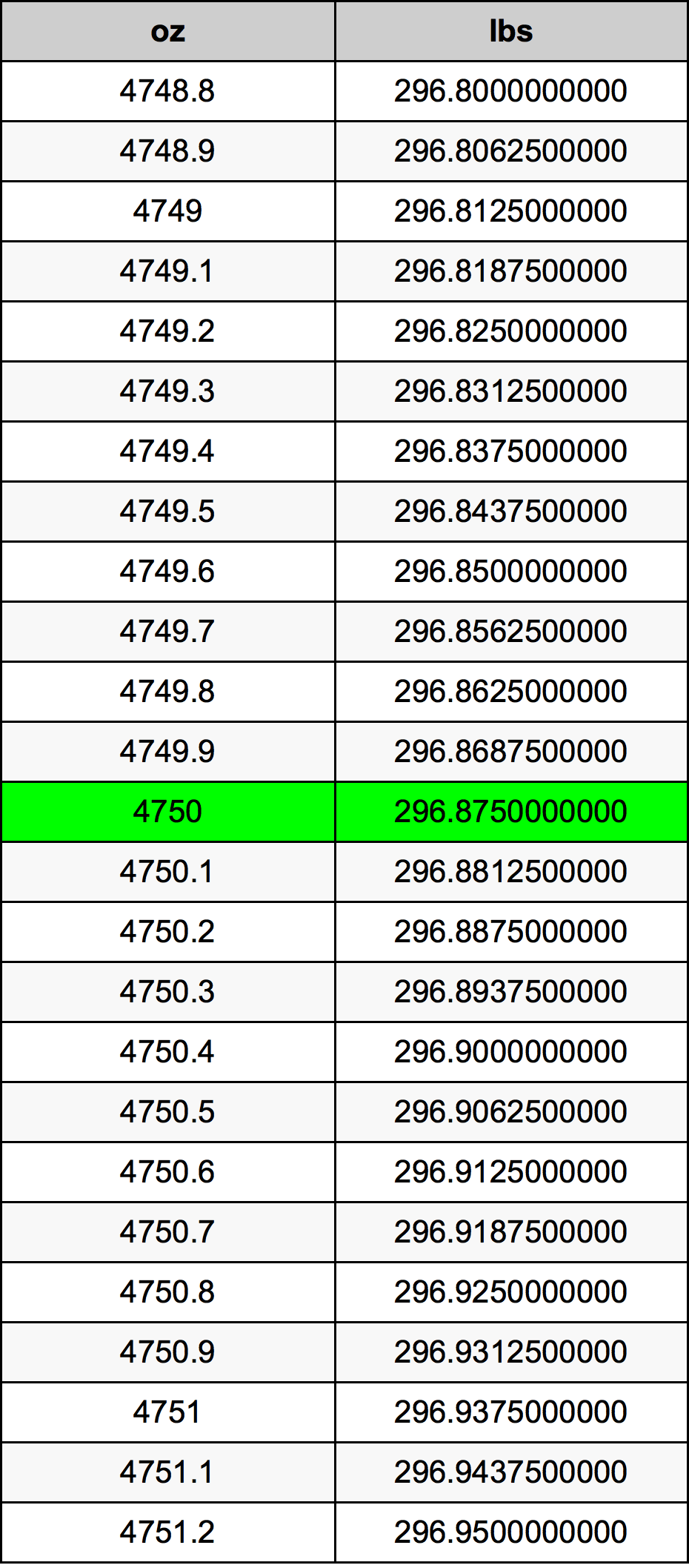 4750 Uqija konverżjoni tabella