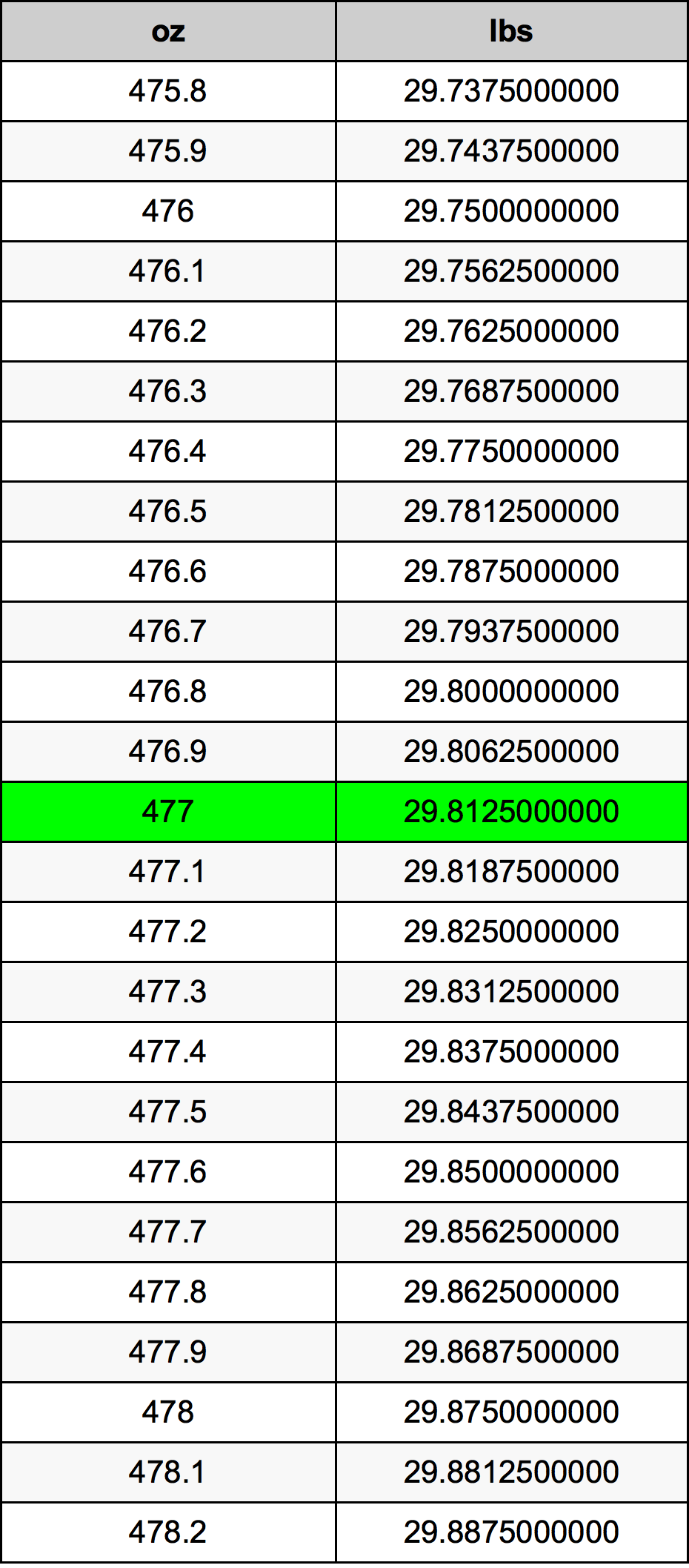 477 Uqija konverżjoni tabella