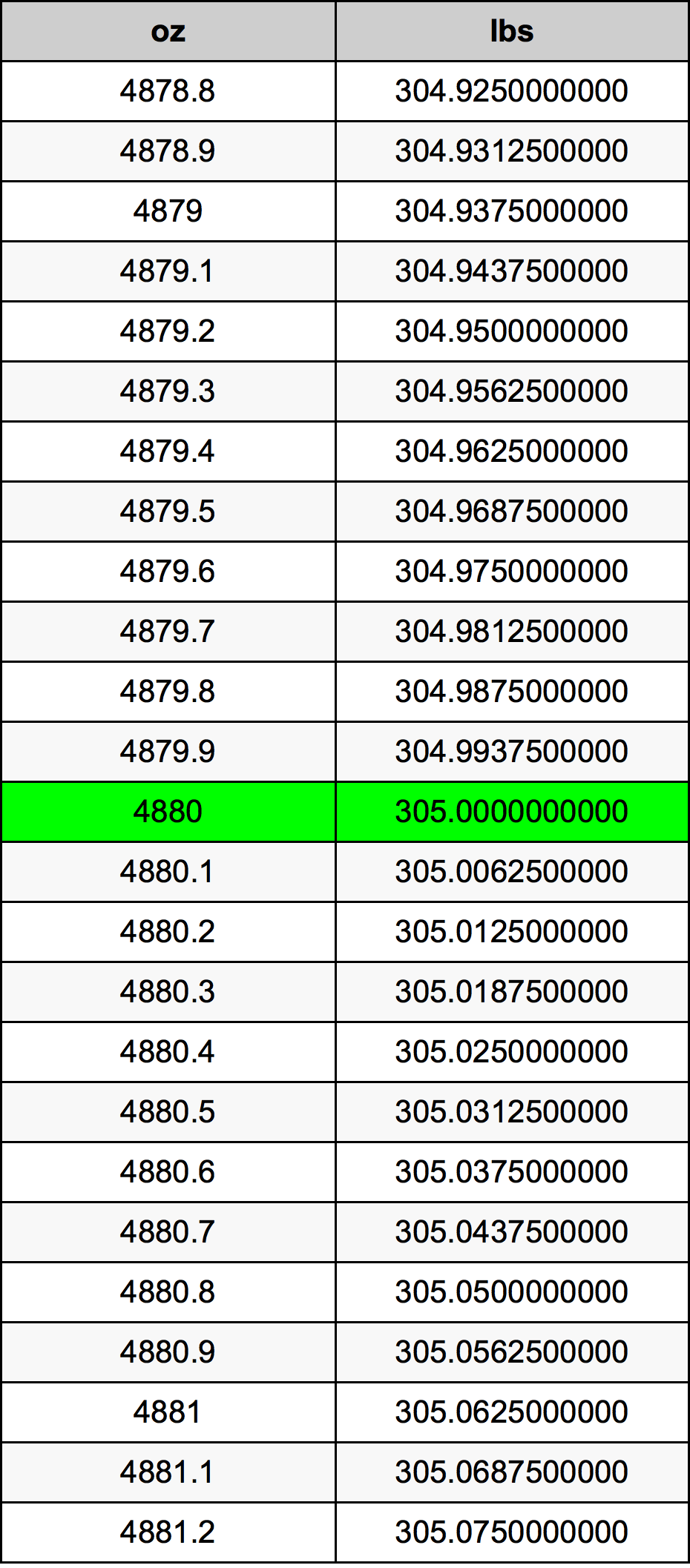 4880 Uqija konverżjoni tabella