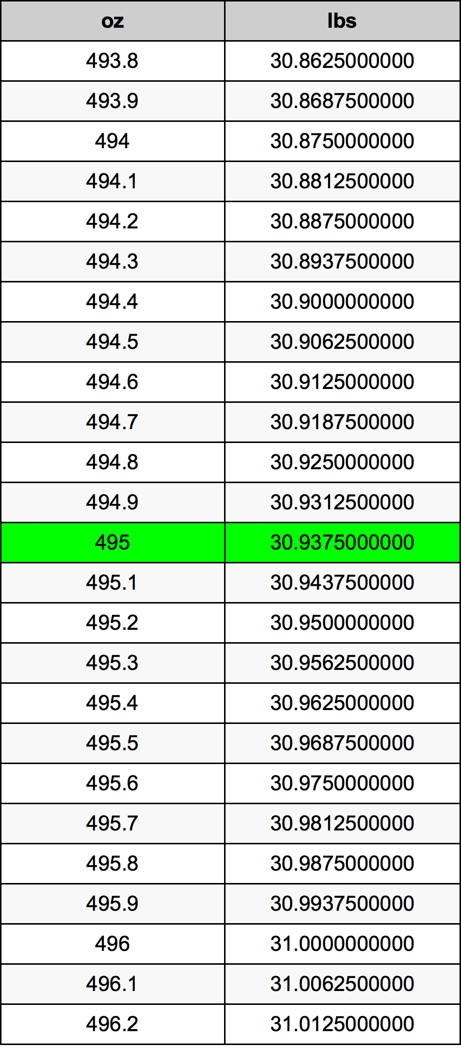 495 Uqija konverżjoni tabella