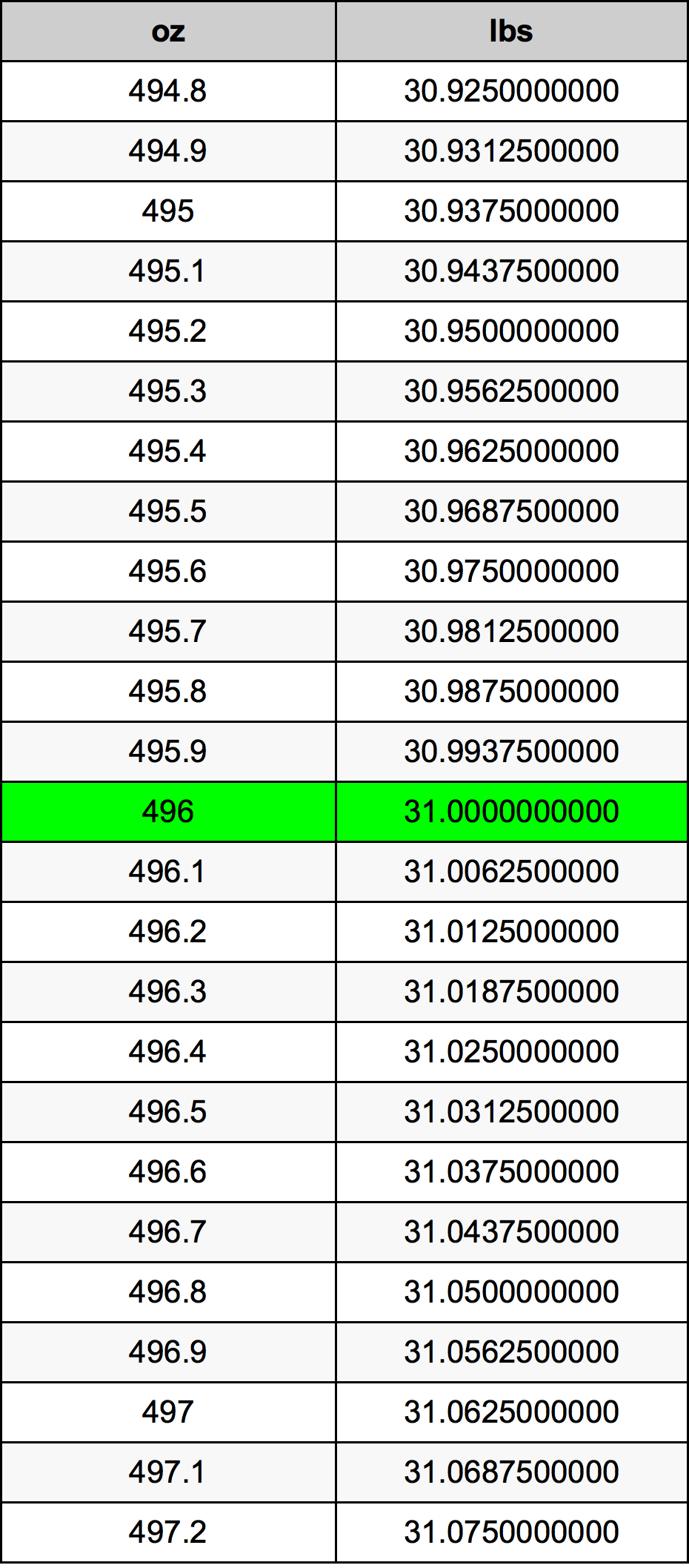 496 Uqija konverżjoni tabella