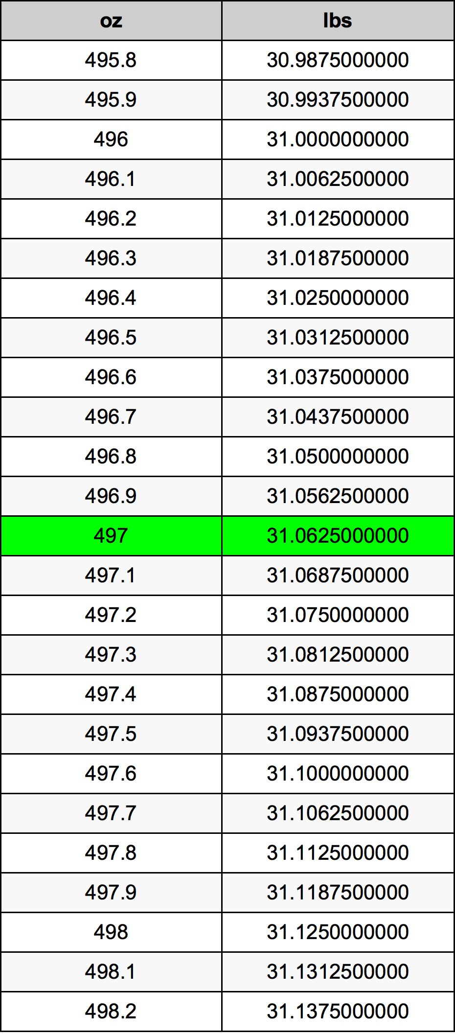 497 Uqija konverżjoni tabella