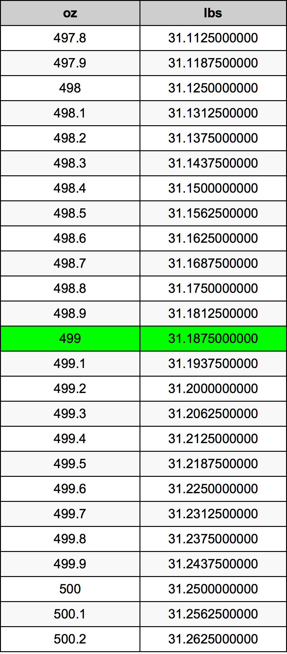 499 Uqija konverżjoni tabella