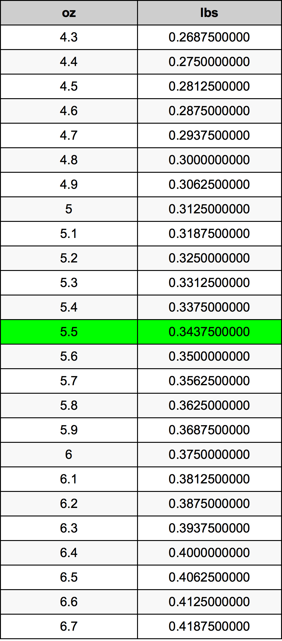 5.5 Uqija konverżjoni tabella