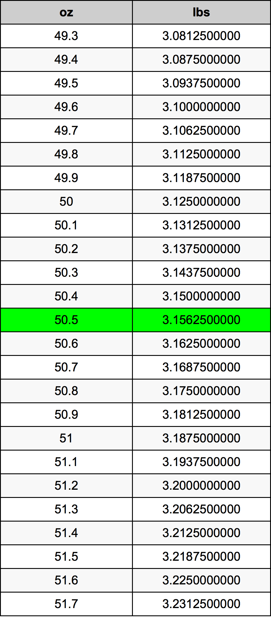 50.5 Uqija konverżjoni tabella
