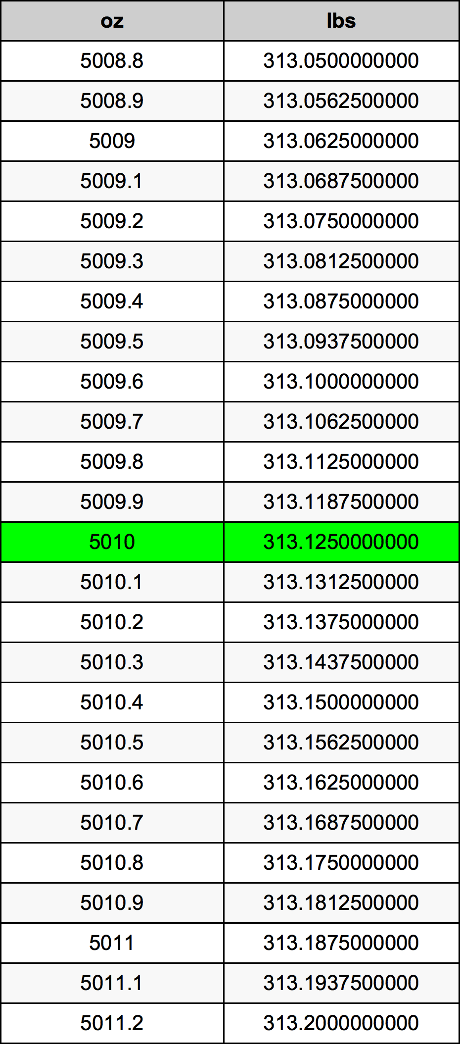 5010 Uqija konverżjoni tabella