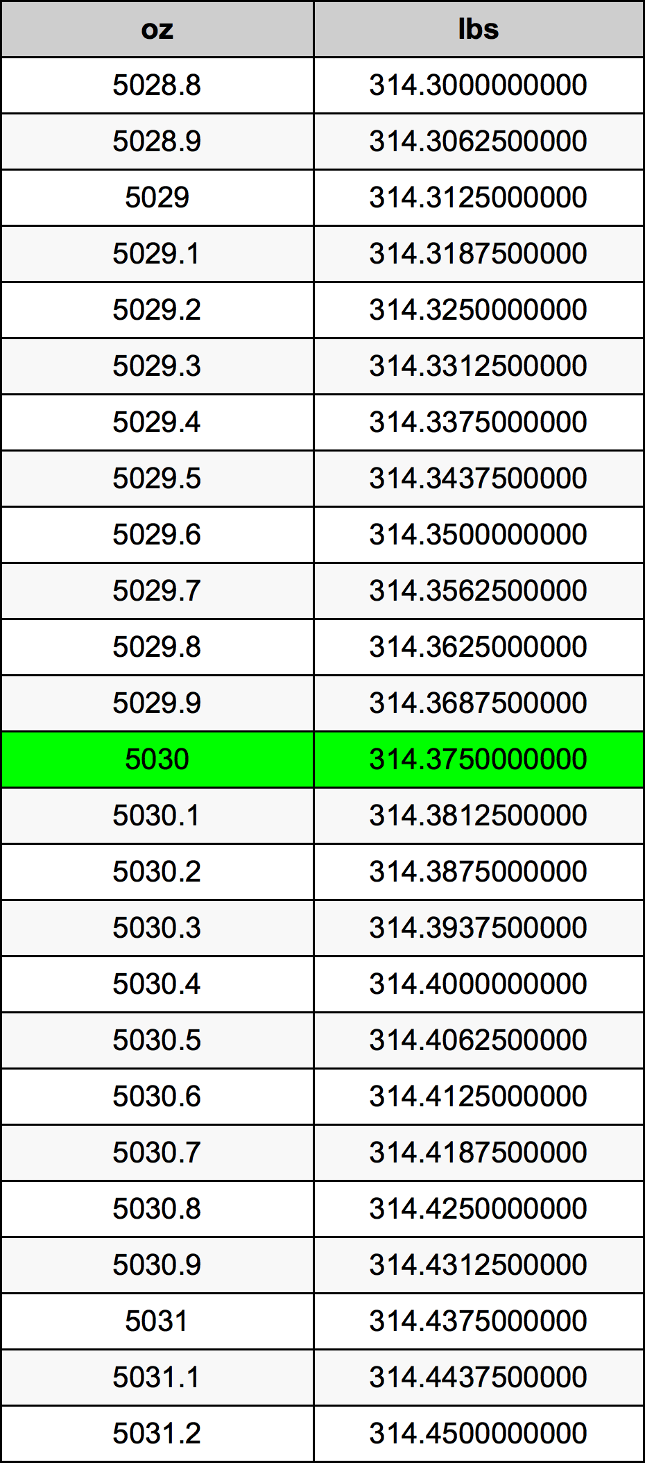 5030 Uqija konverżjoni tabella