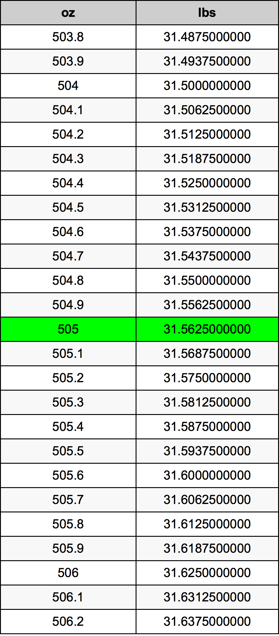 505 Uqija konverżjoni tabella