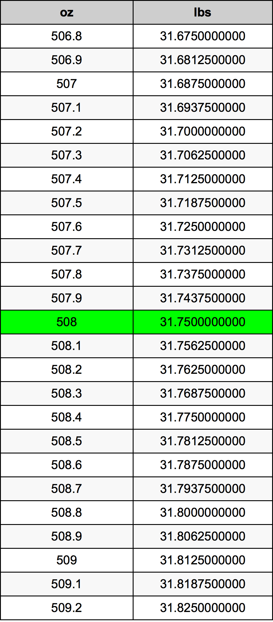 508 Uqija konverżjoni tabella