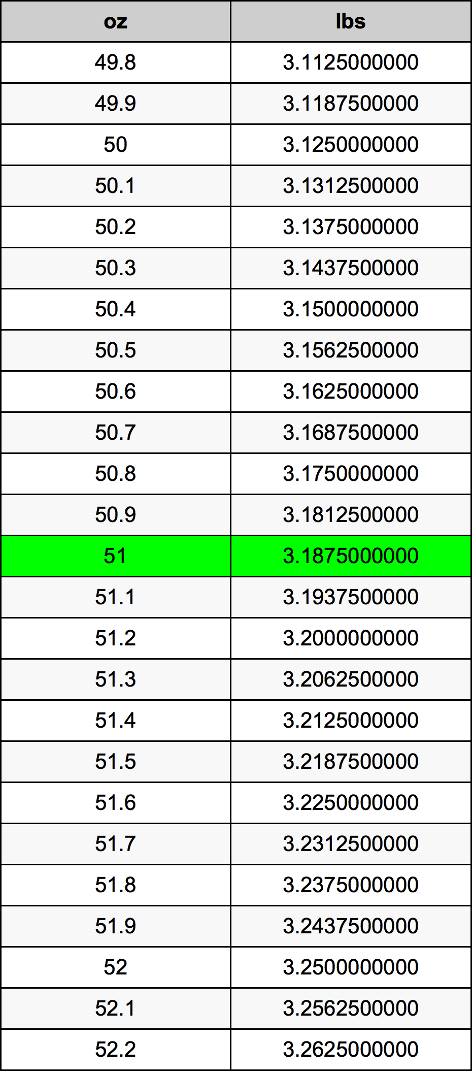 51 Ounces To Pounds Converter 51 Oz To Lbs Converter