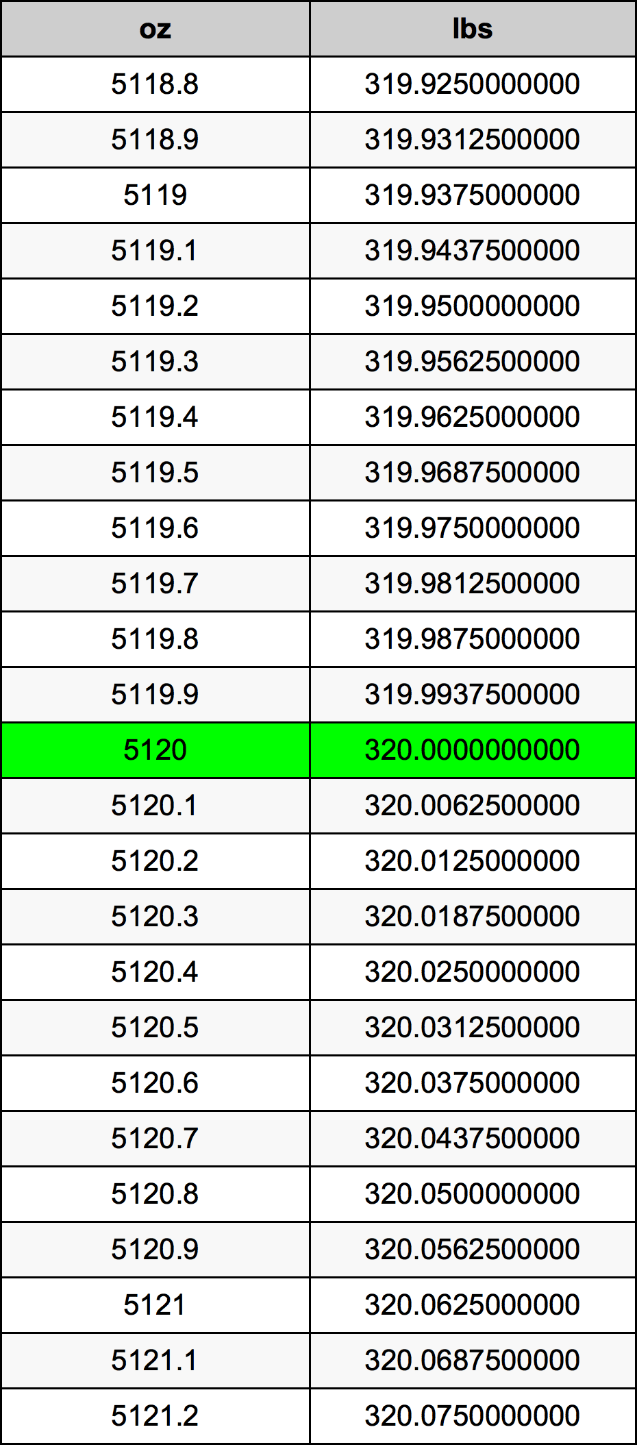 5120 Uqija konverżjoni tabella