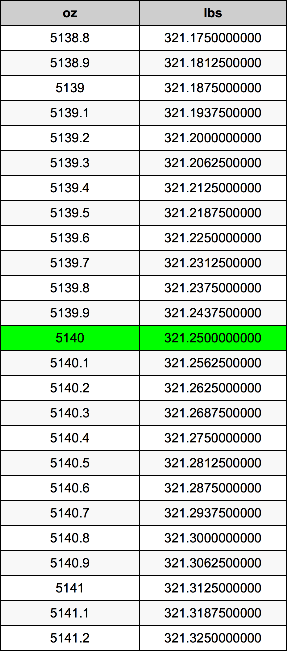 5140 Uqija konverżjoni tabella