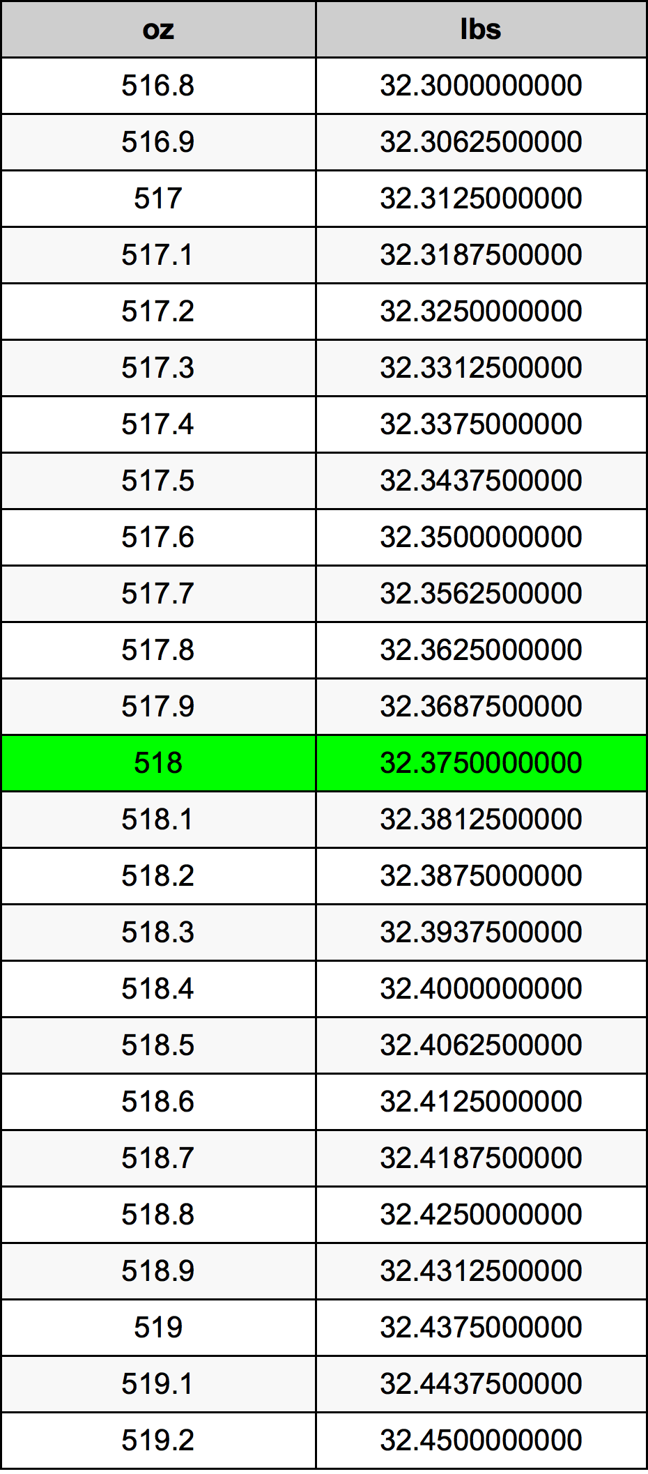 518 Uqija konverżjoni tabella