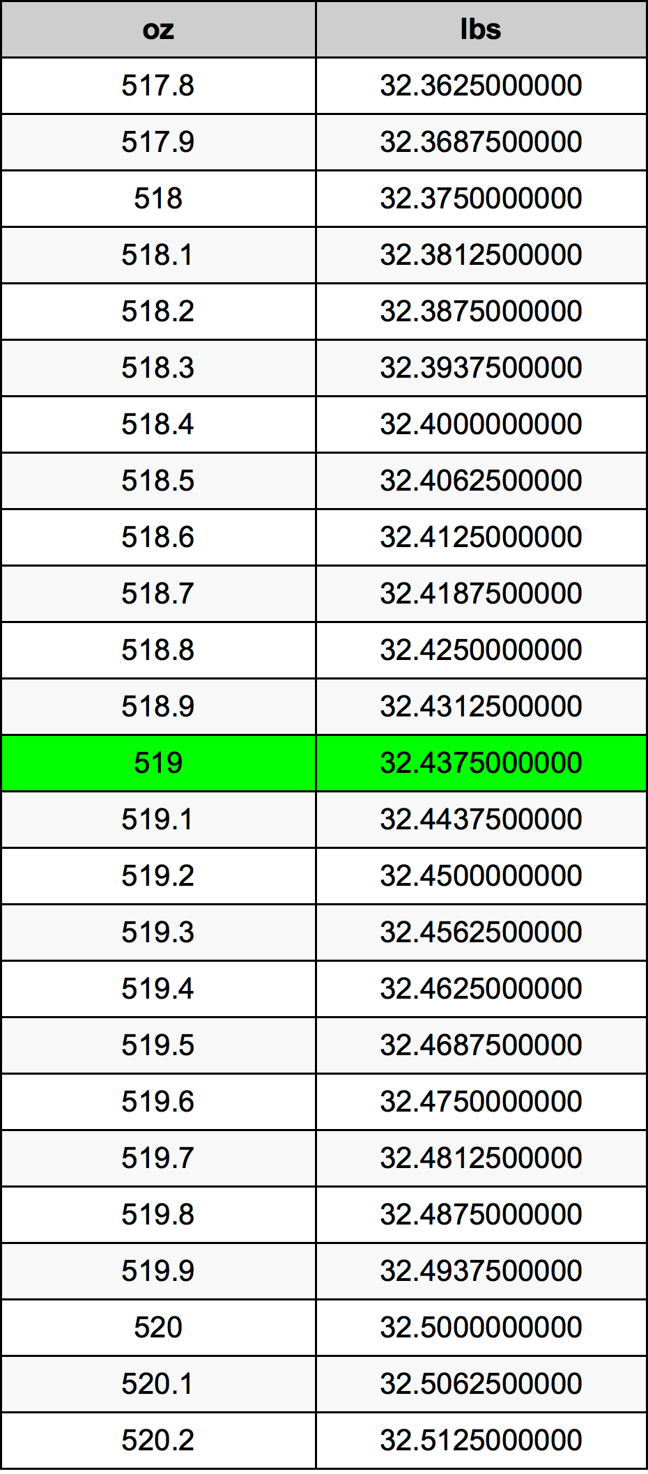 519 Uqija konverżjoni tabella