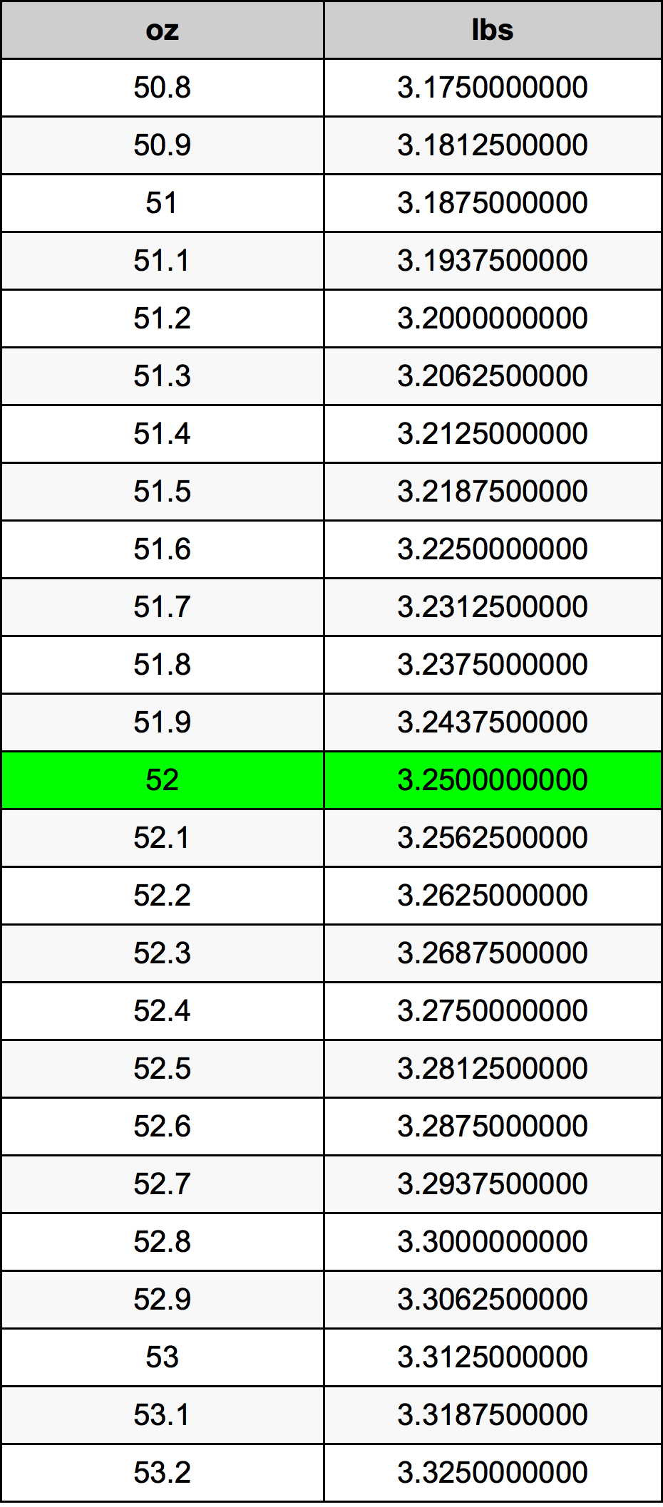 52 Once table de conversion