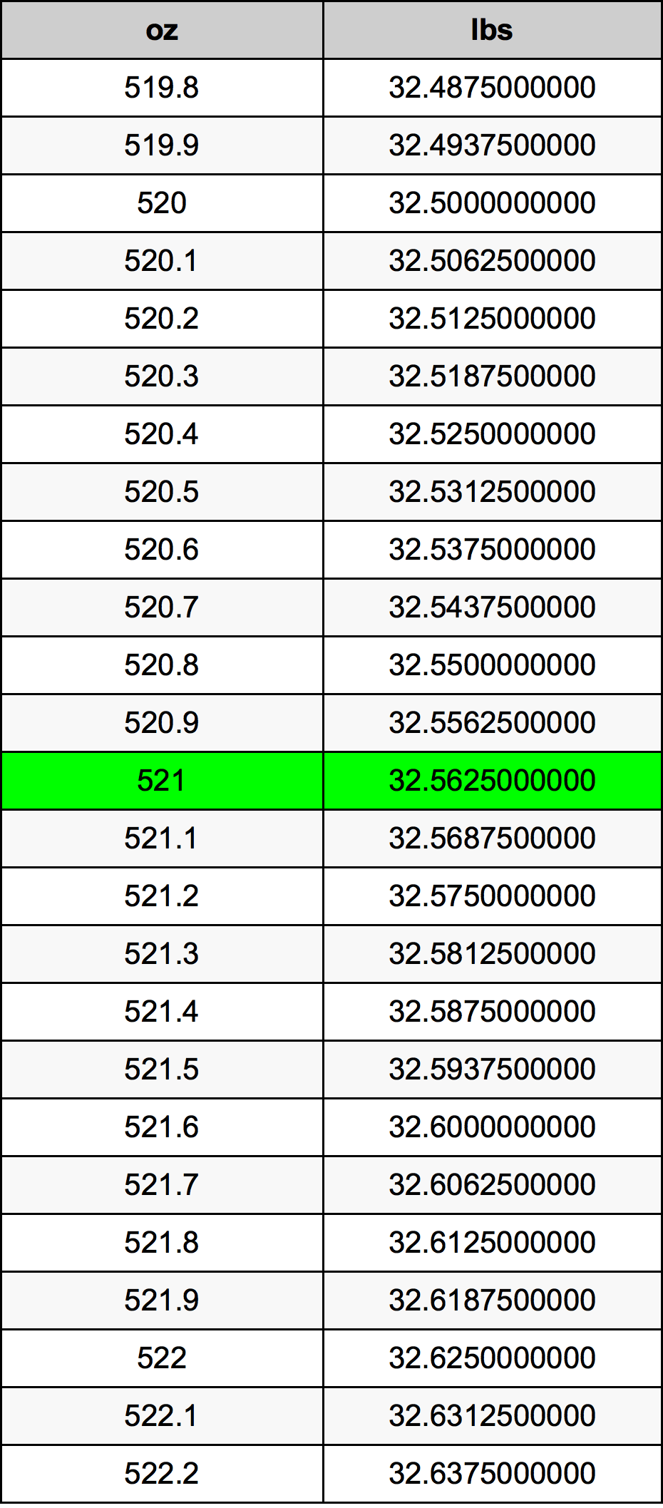 521 Uqija konverżjoni tabella