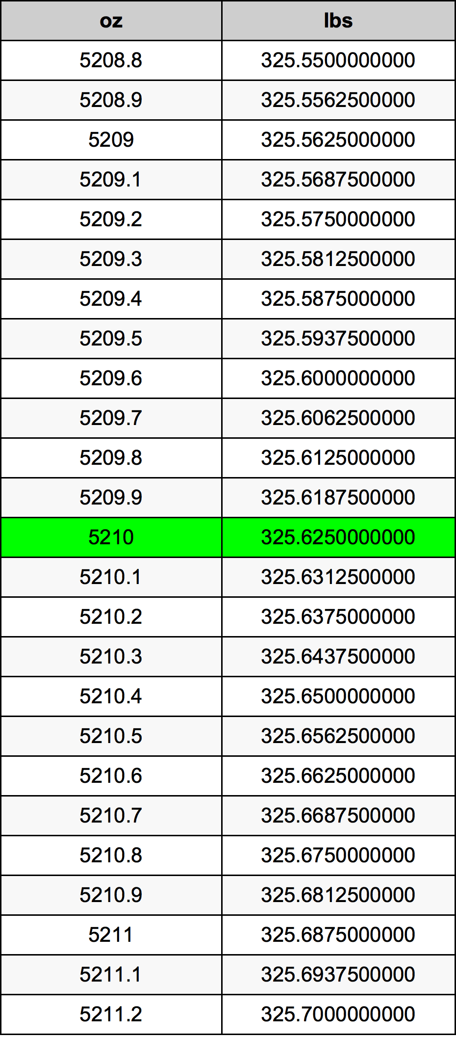 5210 Uqija konverżjoni tabella