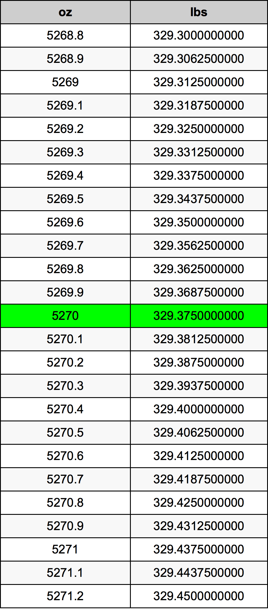 5270 Uqija konverżjoni tabella
