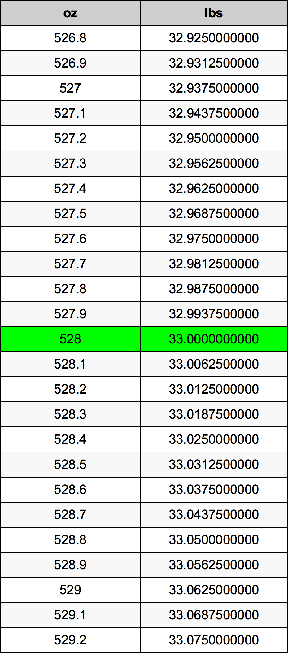528 Uqija konverżjoni tabella