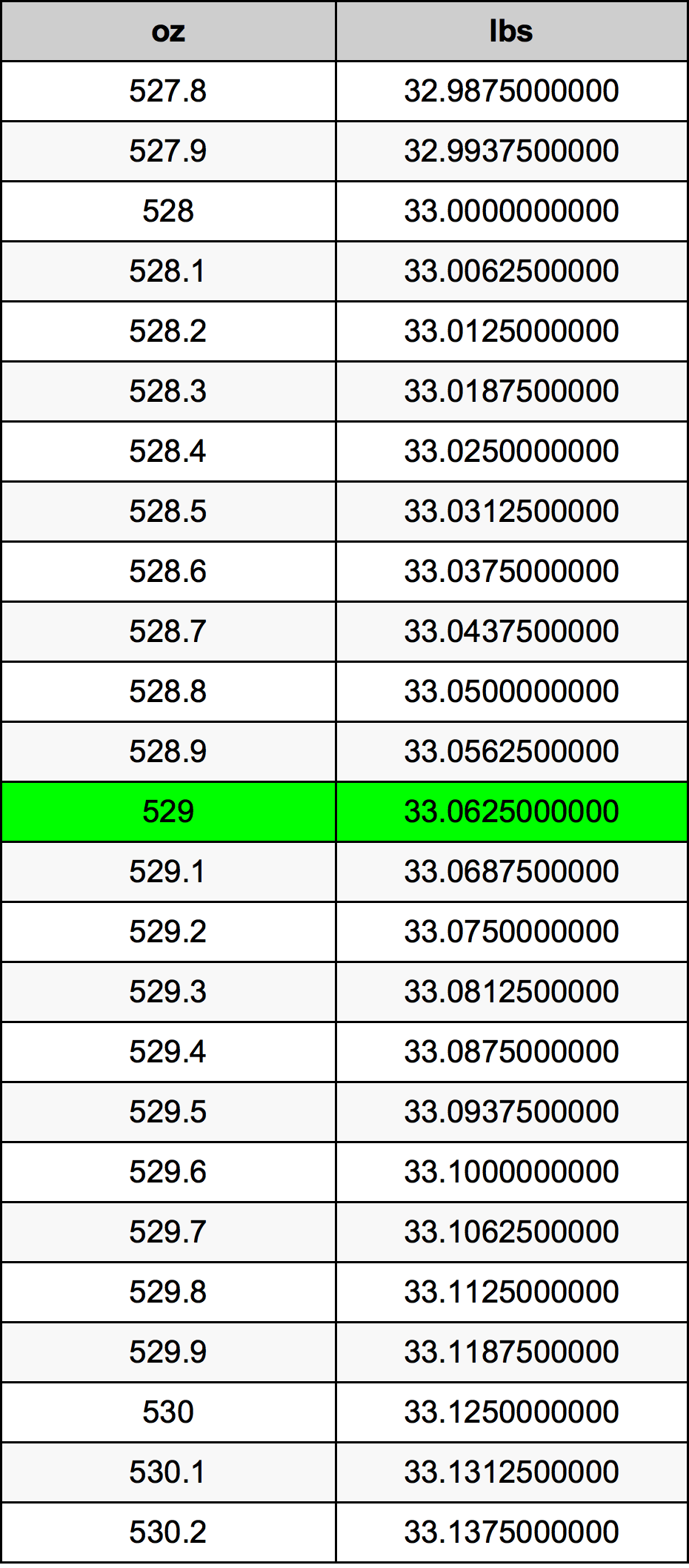 529 Uqija konverżjoni tabella