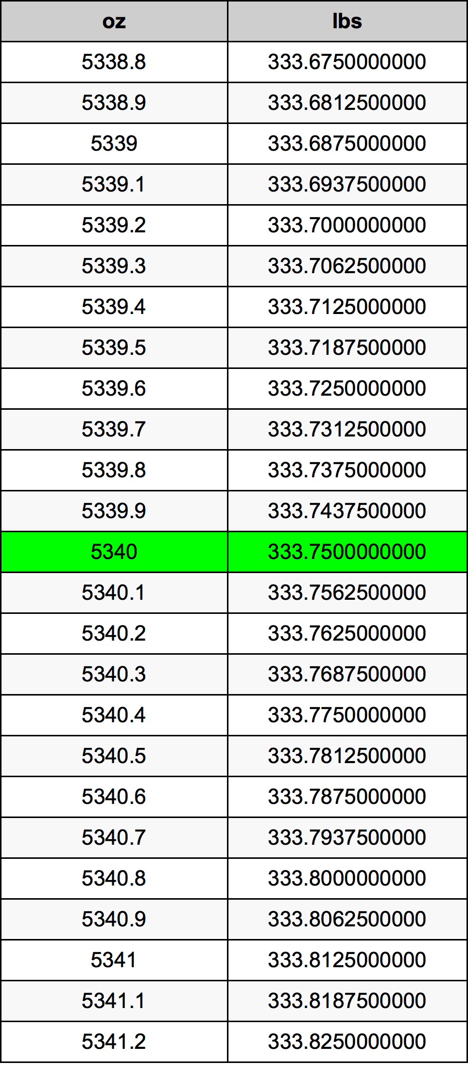 5340 Uqija konverżjoni tabella