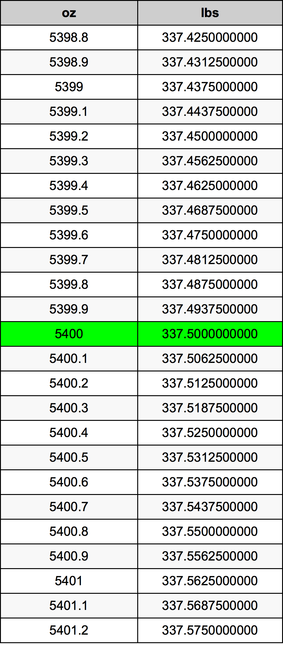 5400 Uqija konverżjoni tabella