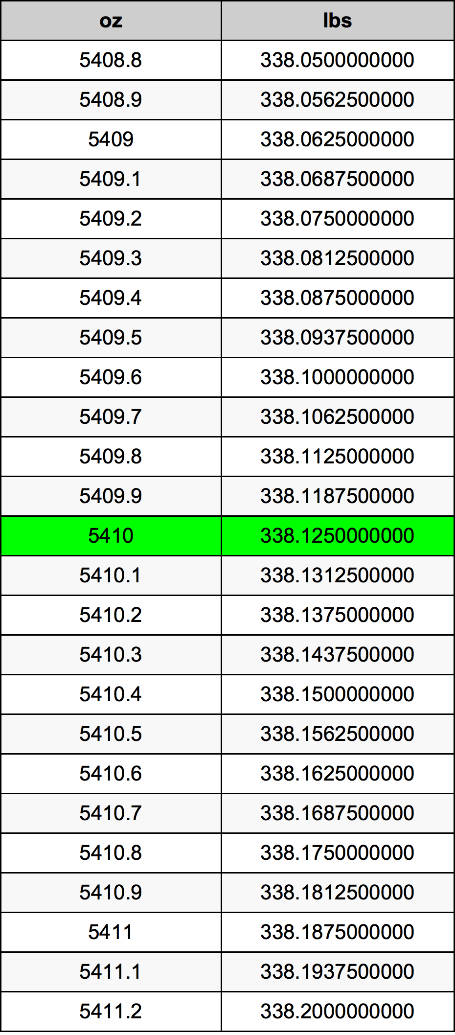 5410 Uqija konverżjoni tabella