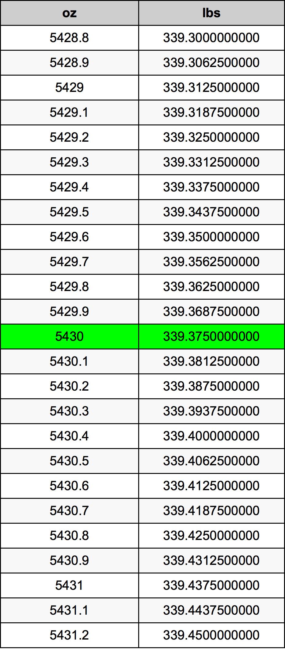 5430 Uqija konverżjoni tabella