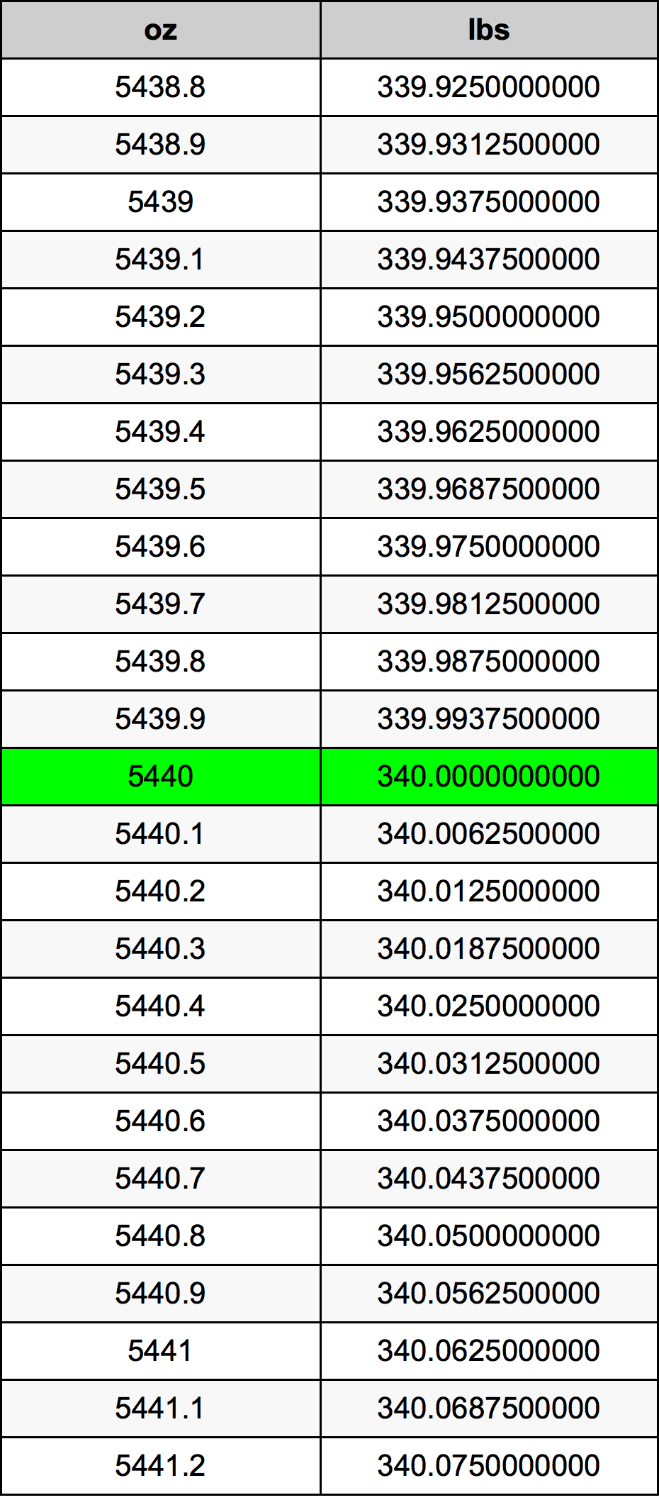 5440 Uqija konverżjoni tabella