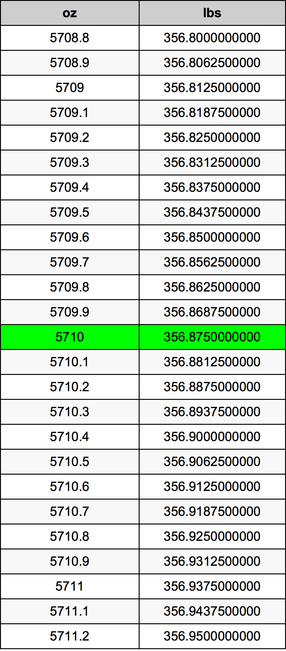 5710 Uqija konverżjoni tabella