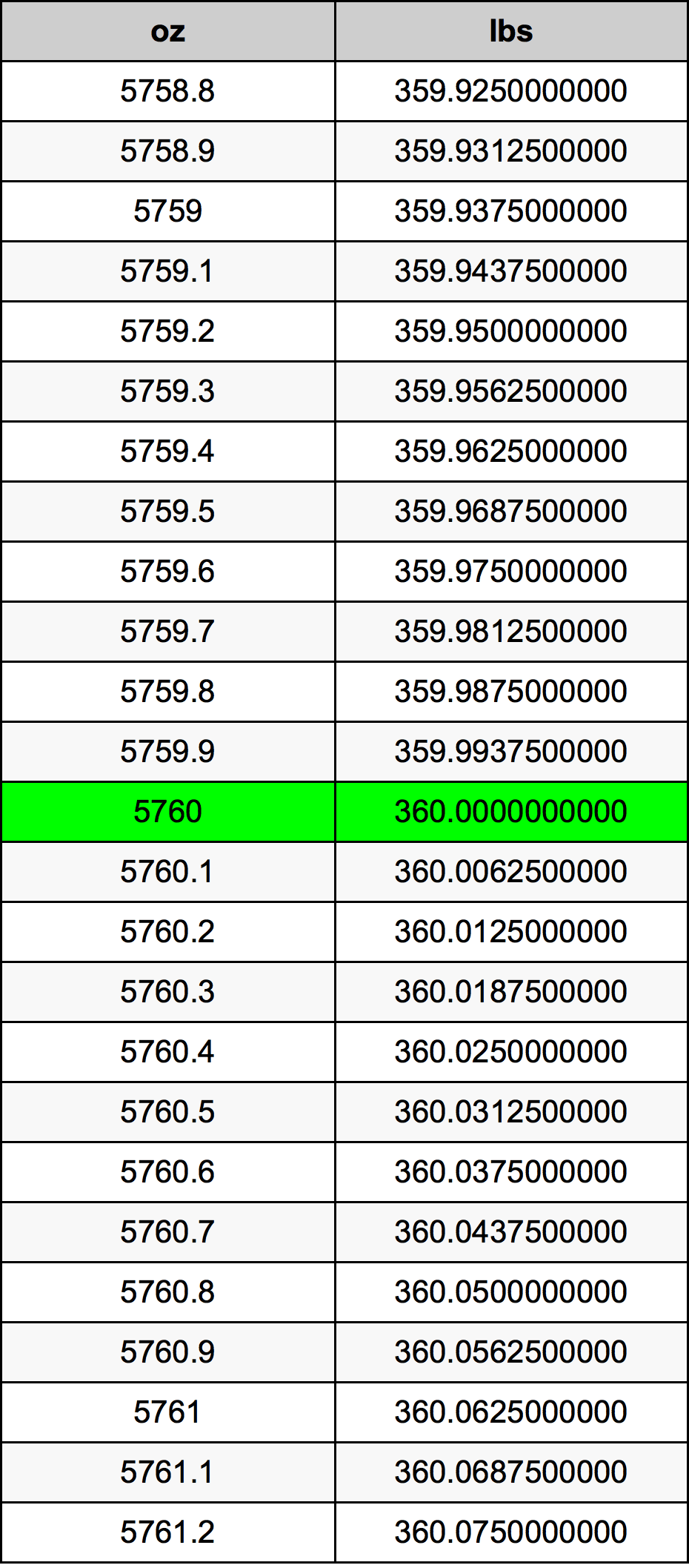 5760 Uqija konverżjoni tabella