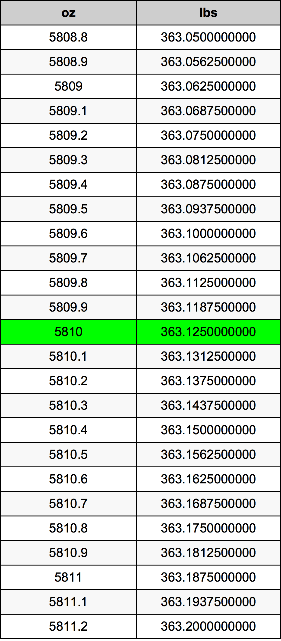 5810 Uqija konverżjoni tabella