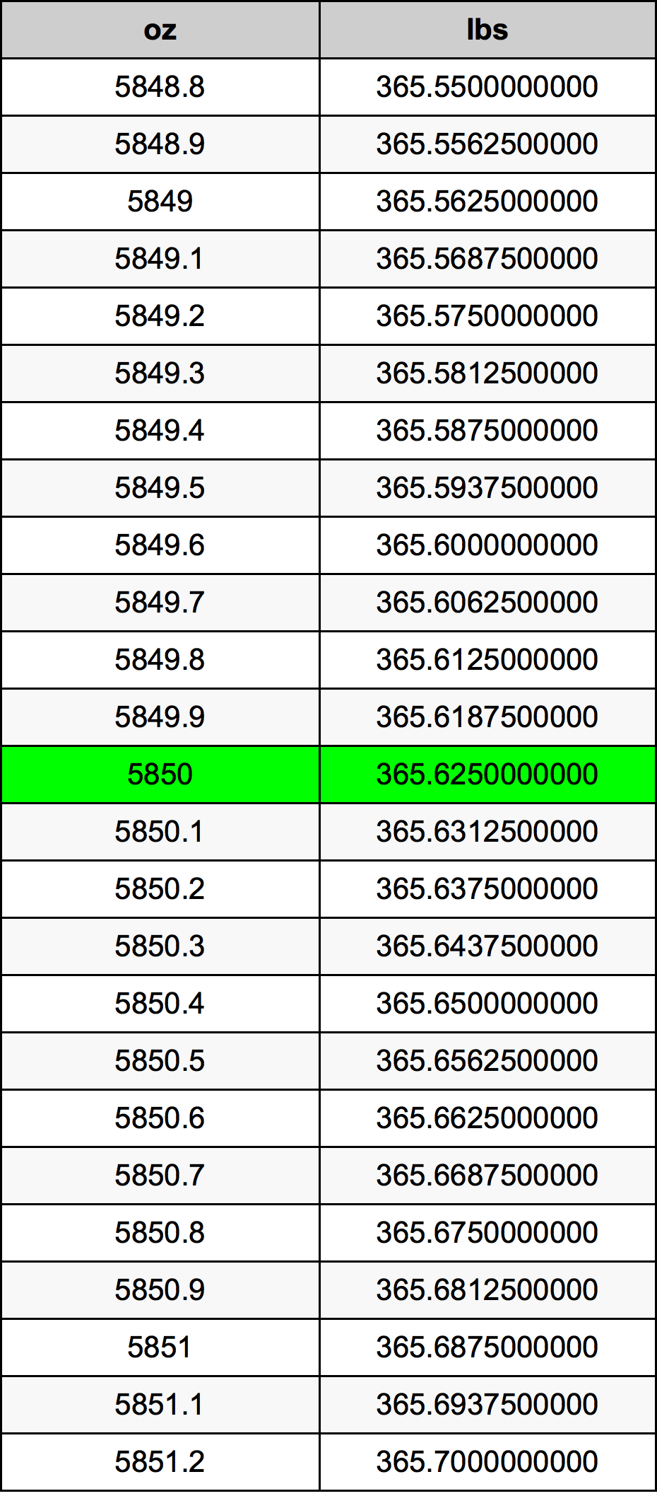 5850 Uqija konverżjoni tabella