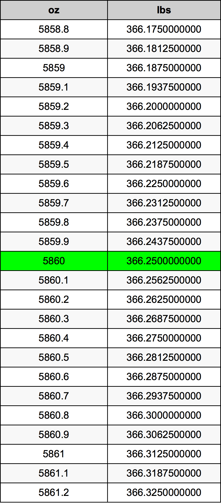 5860 Uqija konverżjoni tabella