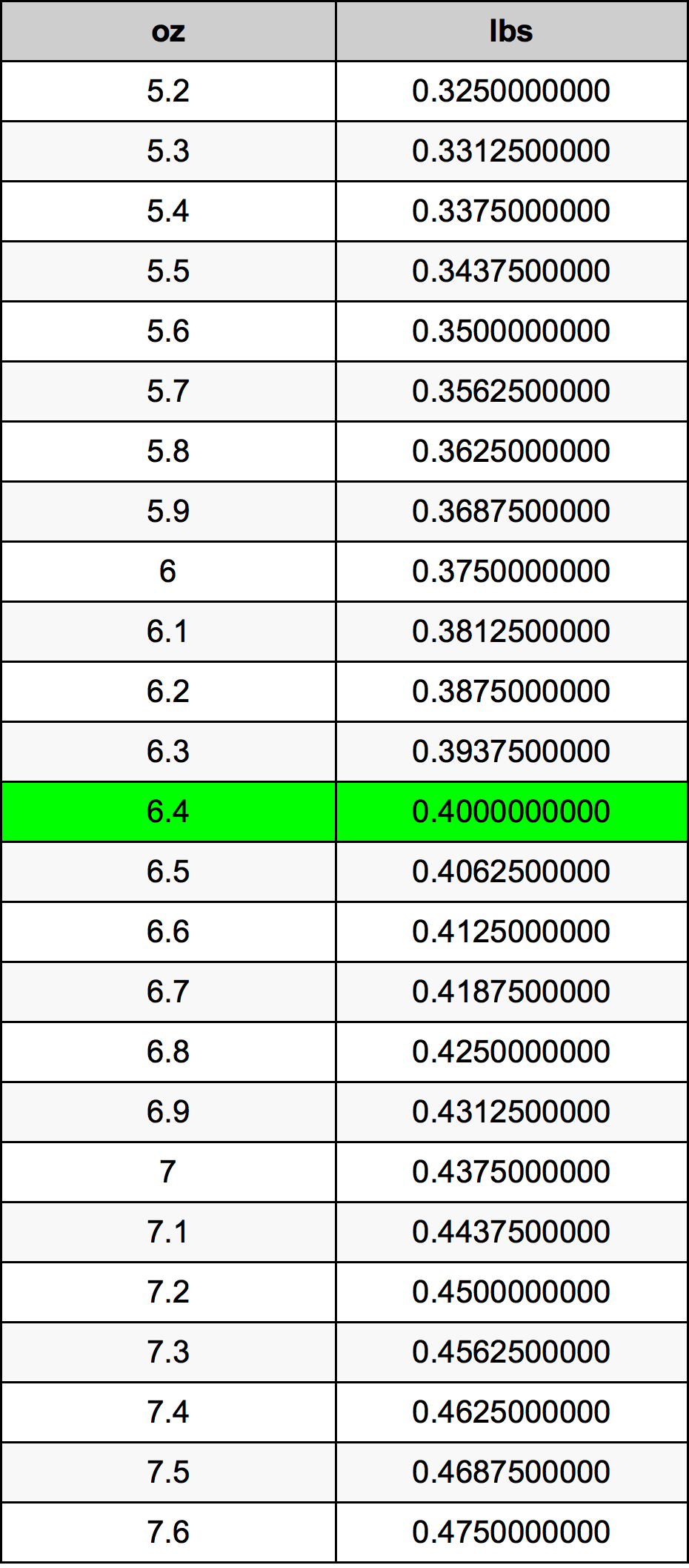 6.4 Uqija konverżjoni tabella