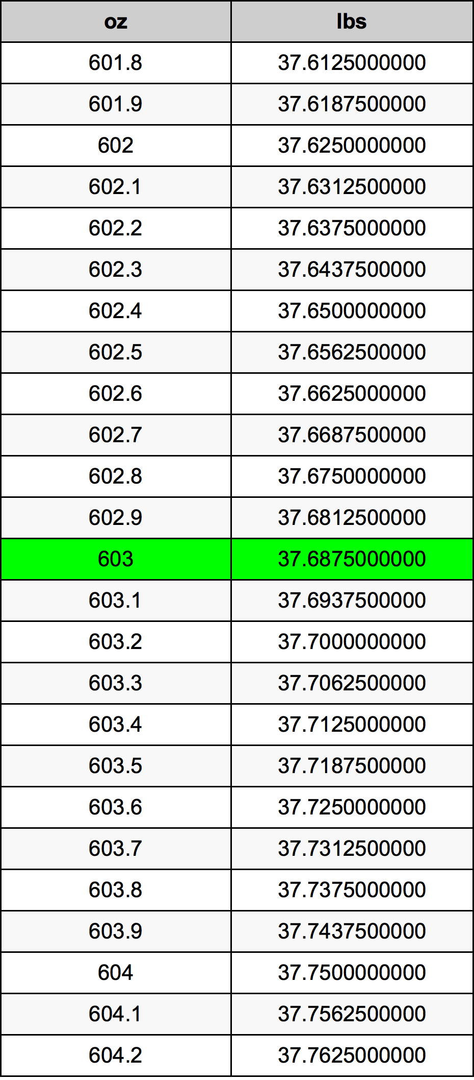 603 Uqija konverżjoni tabella