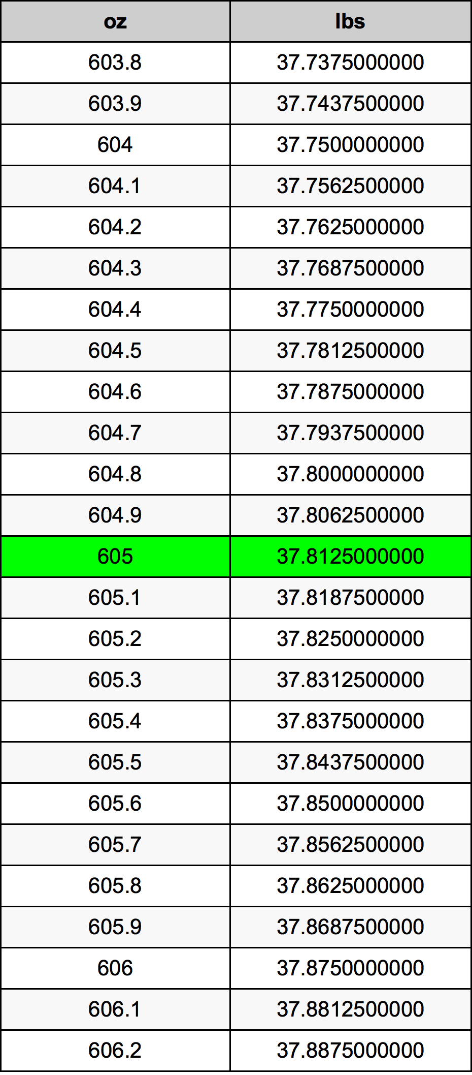 605 Uqija konverżjoni tabella