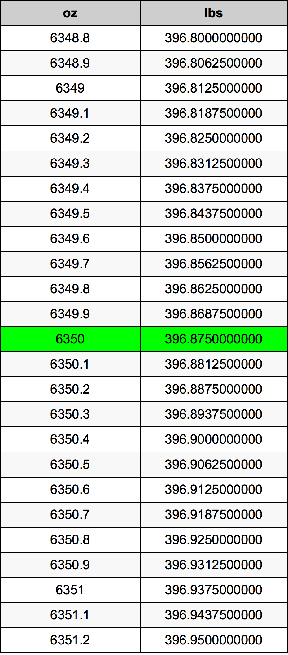 6350 Uqija konverżjoni tabella