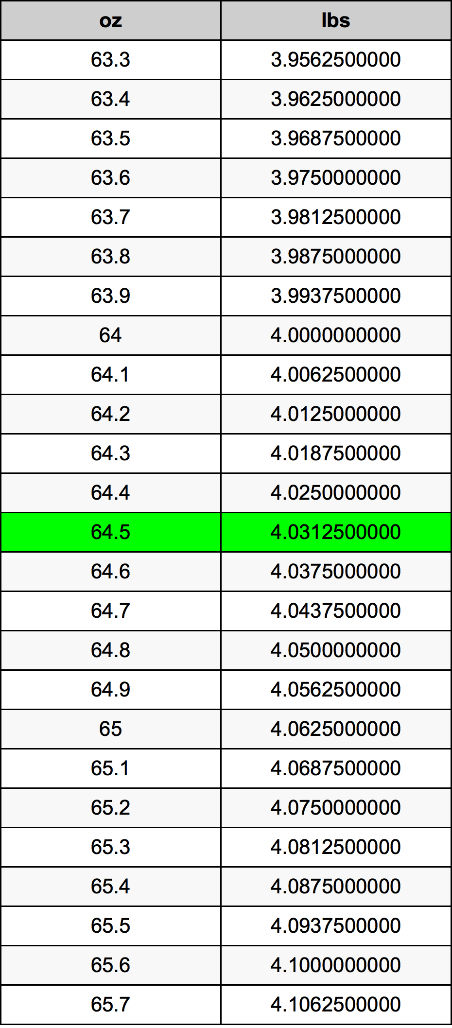 64.5 Uqija konverżjoni tabella