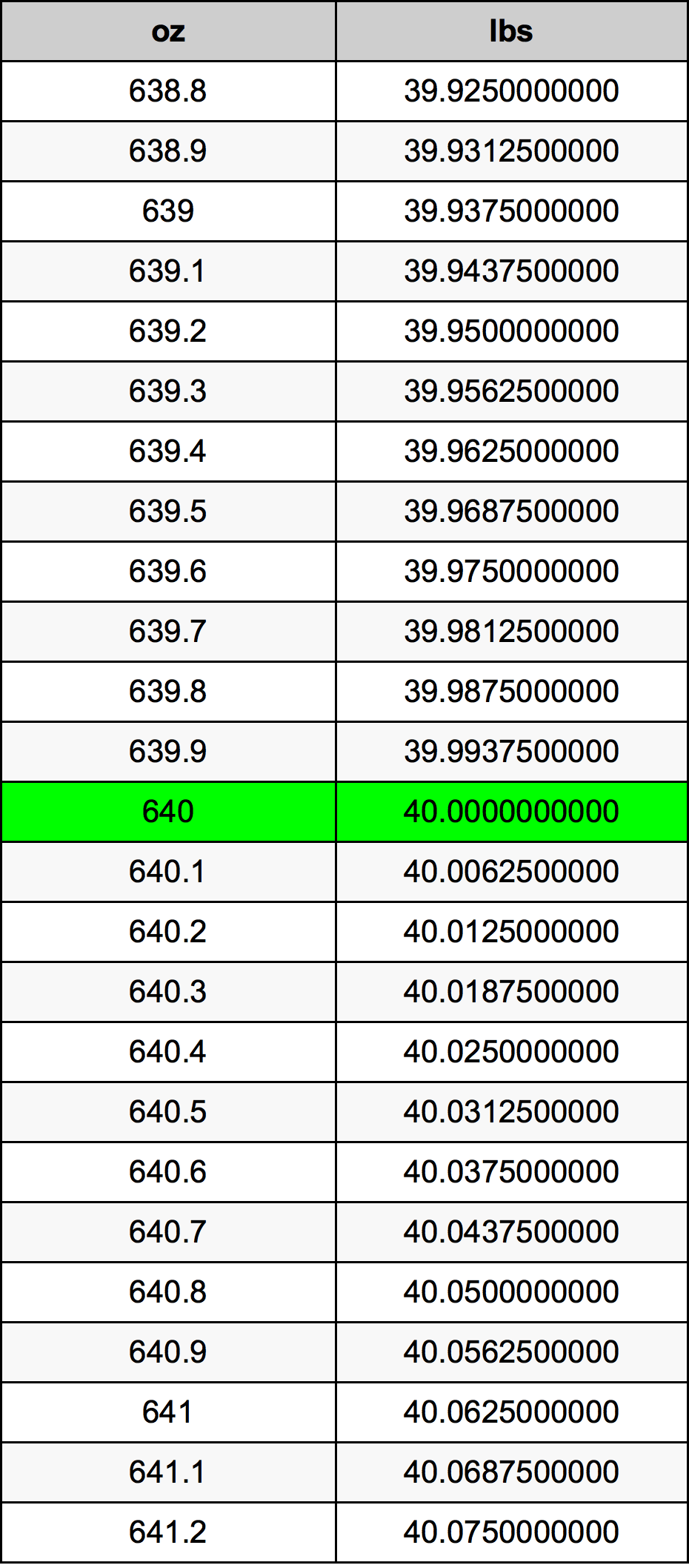 640 Uqija konverżjoni tabella