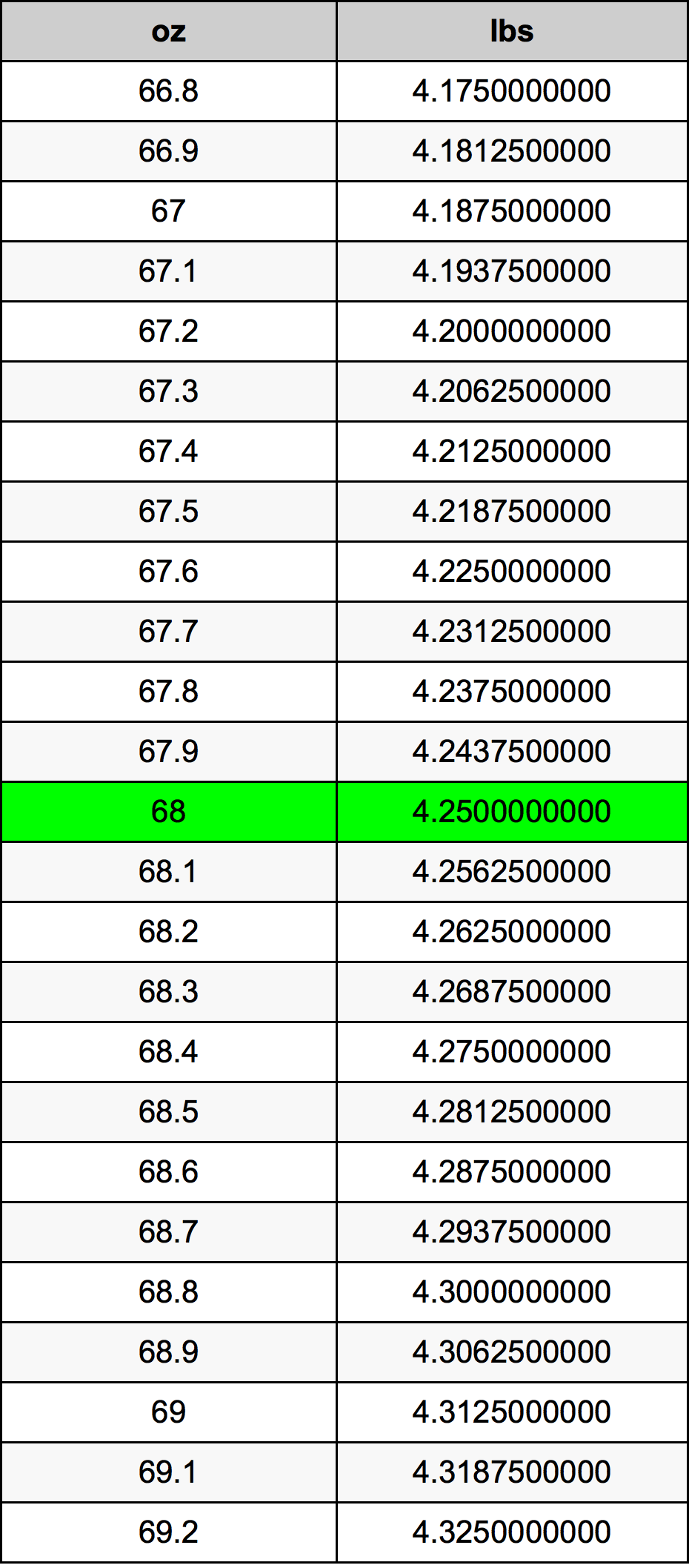 68 Once table de conversion