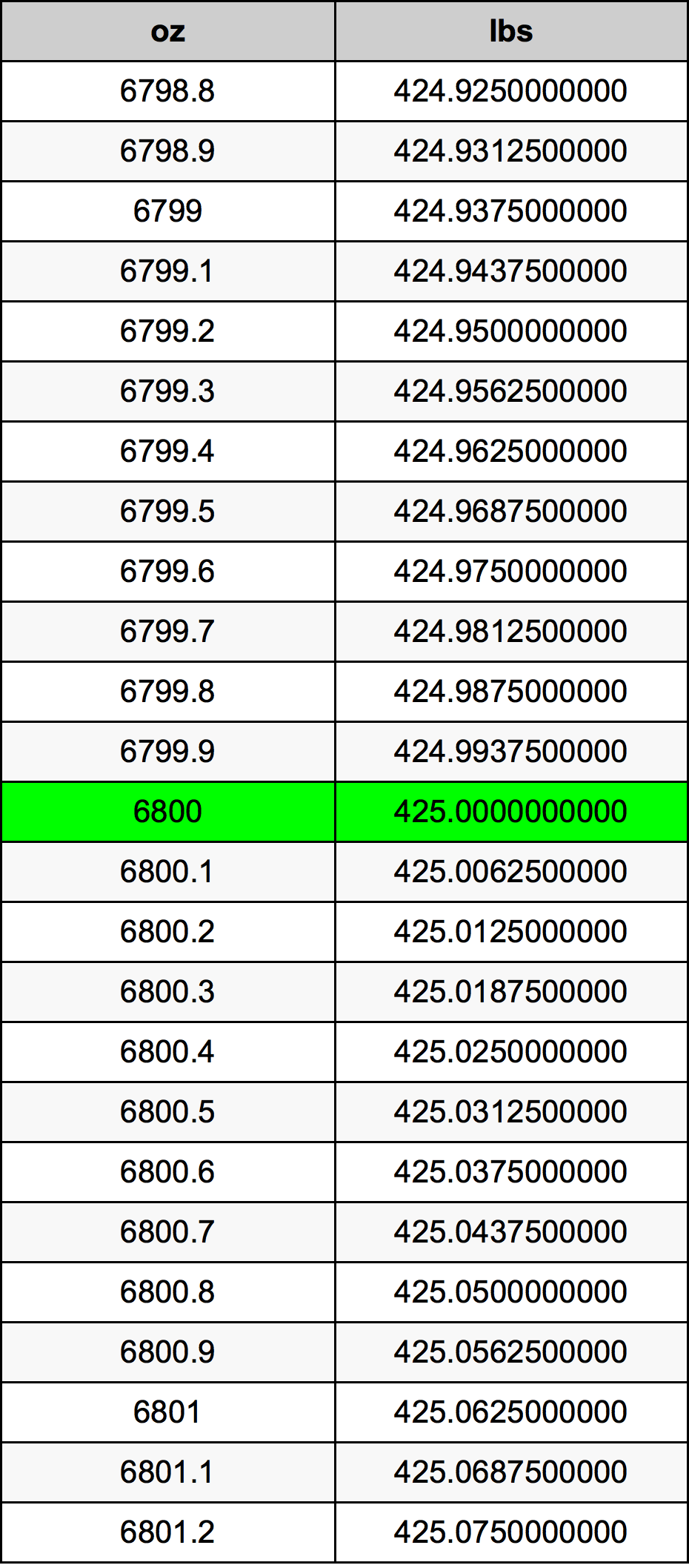 6800 Onça tabela de conversão