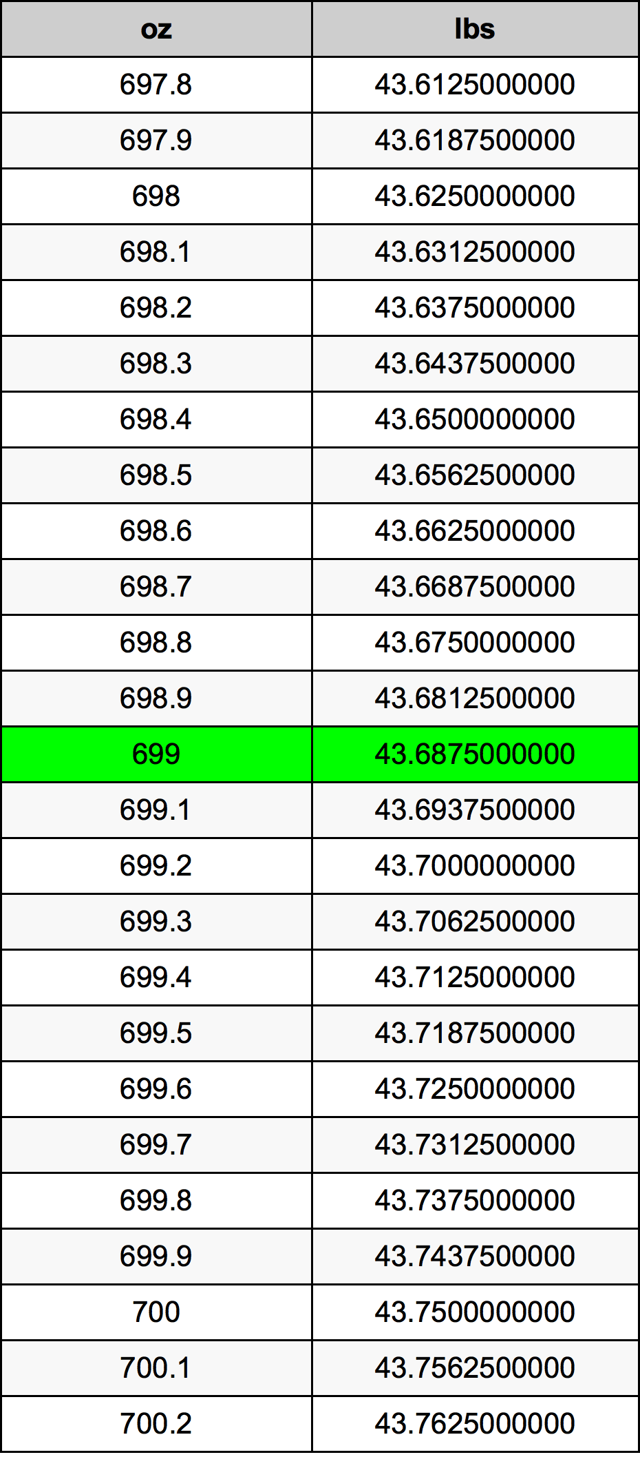 699 Uqija konverżjoni tabella